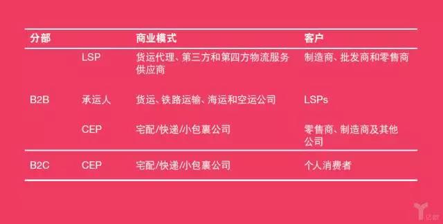 普華永道:物流業的未來——模式轉變