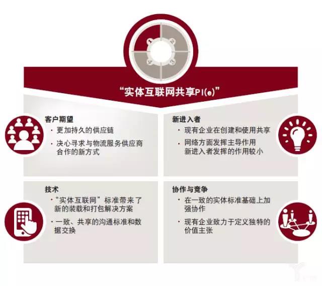 普華永道:物流業的未來——模式轉變