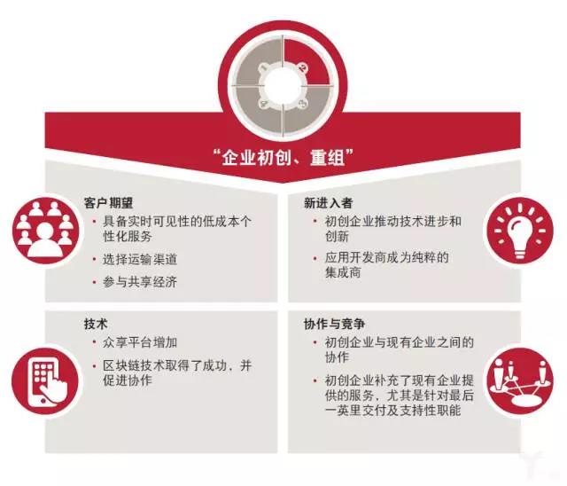 普華永道:物流業的未來——模式轉變