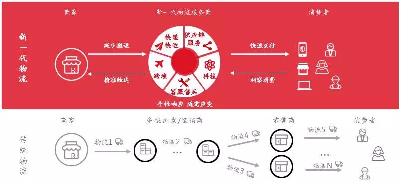 重磅發布:新一代物流發展趨勢研究